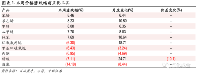 甲醇市场涨价趋势明显——“后市看涨” 是国内产能复产刺激的基本判断